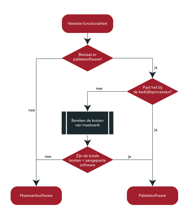 Beslissingsboom van maatsoftware versus standaardsoftware